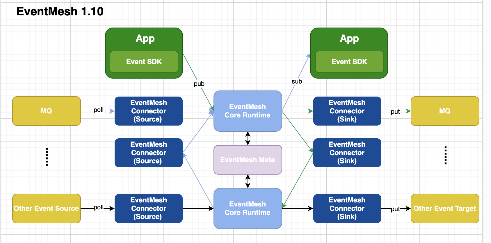 EventMesh Runtime